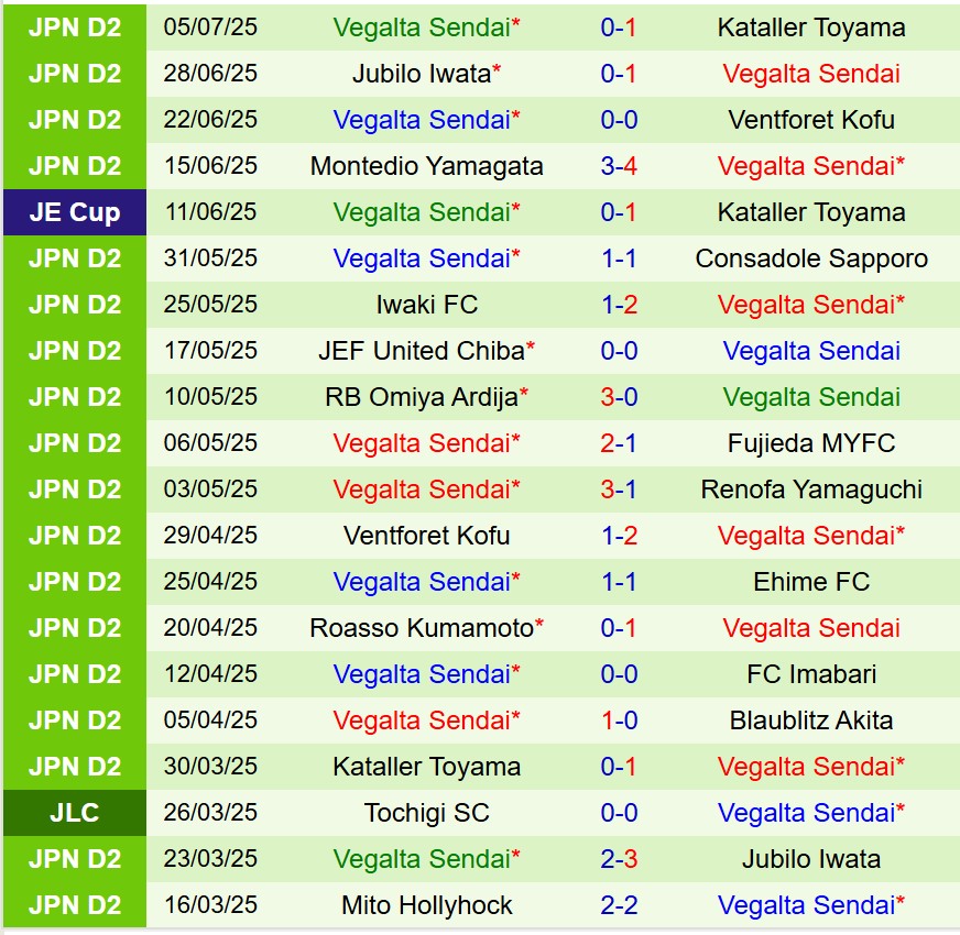 Nhận định Fujieda MYFC vs Vegalta Sendai 17h00 ngày 127 (Hạng 2 Nhật Bản) 3