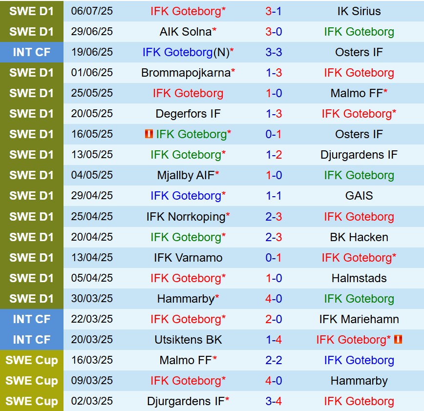 Nhận định IFK Gothenburg vs Elfsborg 20h00 ngày 127 (VĐQG Thụy Điển) 2