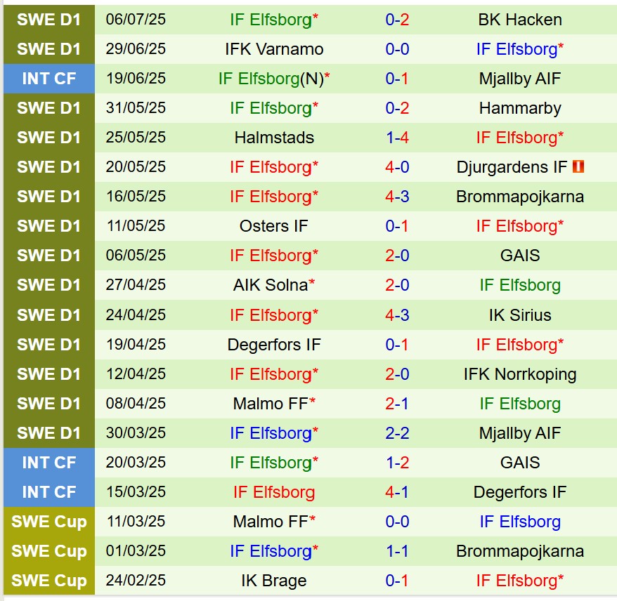Nhận định IFK Gothenburg vs Elfsborg 20h00 ngày 127 (VĐQG Thụy Điển) 3