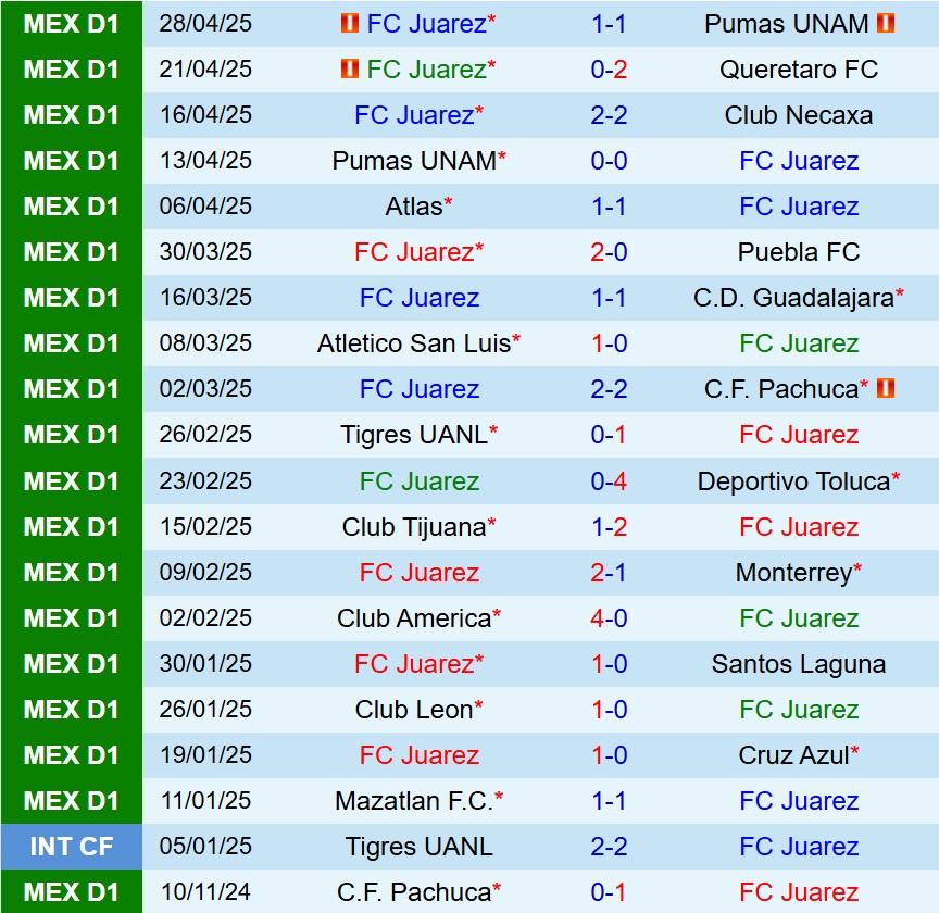 Nhận định Juarez vs Club America 10h00 ngày 127 (VĐQG Mexico) 2