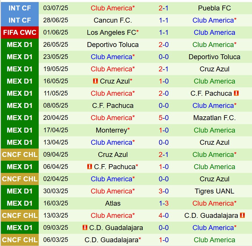 Nhận định Juarez vs Club America 10h00 ngày 127 (VĐQG Mexico) 3