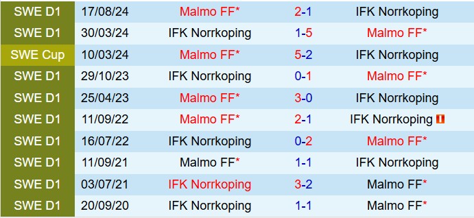 Nhận định Malmo vs IFK Norrkoping 22h30 ngày 127 (VĐQG Thụy Điển 2025) 1