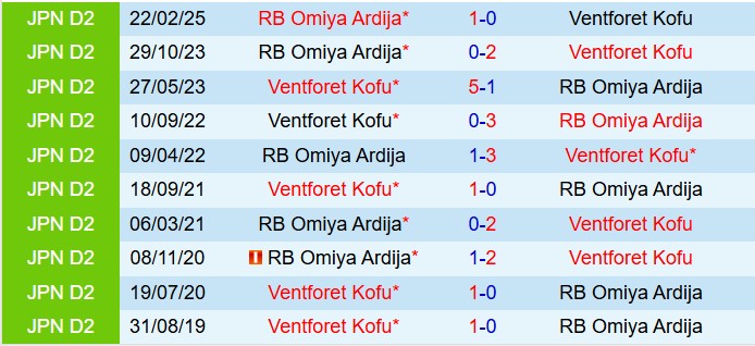 Nhận định Ventforet Kofu vs Omiya Ardija 16h30 ngày 127 (Hạng 2 Nhật Bản 2025) 1