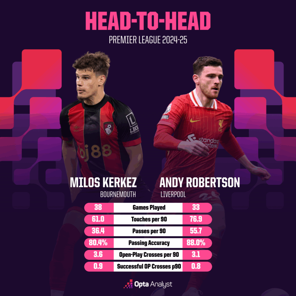 Milos Kerkez sẽ đặt dấu chấm hết cho thời đại của Andy Robertson ở Liverpool 9