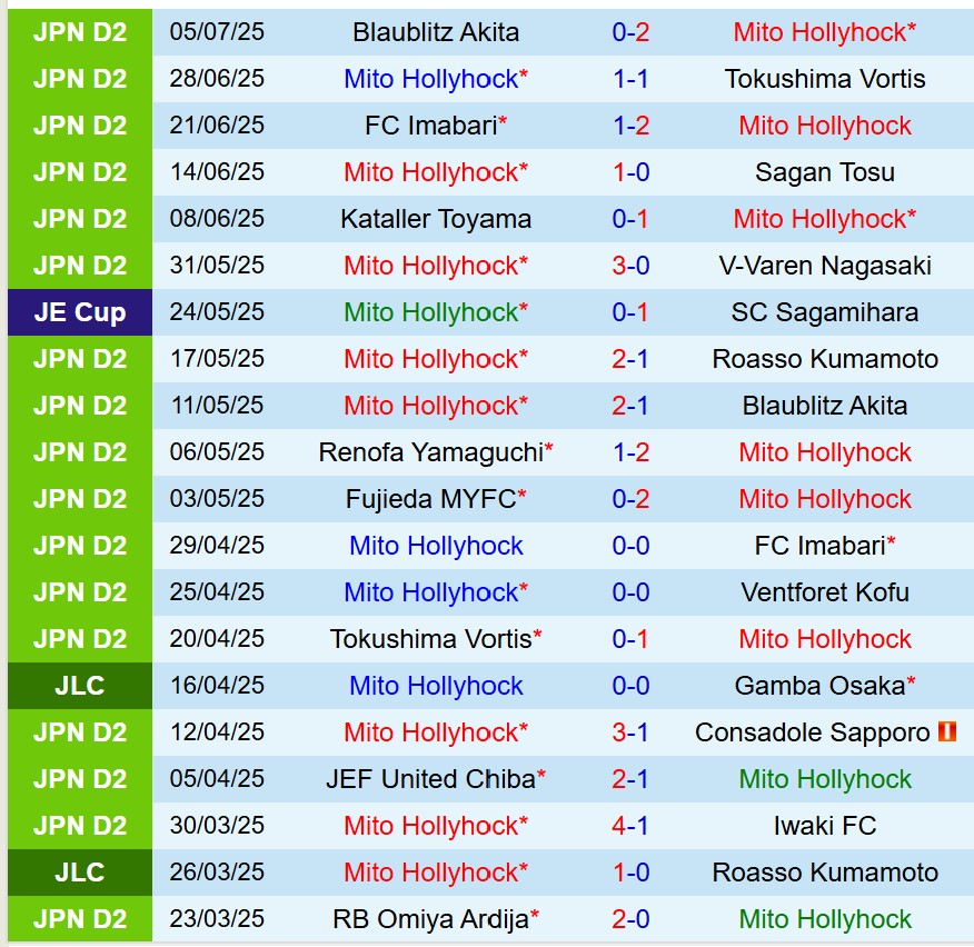 Nhận định Mito Hollyhock vs Kataller Toyama 16h00 ngày 127 (Hạng 2 Nhật Bản) 2