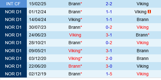 Brann vs Viking