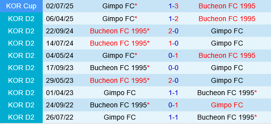 Bucheon vs Gimpo Bucheon vs Gimpo