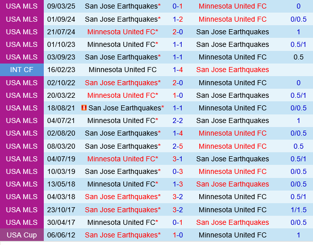 Minnesota vs San Jose Earthquakes Minnesota vs San Jose Earthquakes