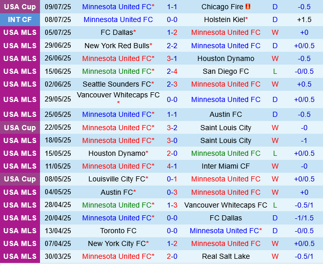 Minnesota vs San Jose Earthquakes Minnesota vs San Jose Earthquakes