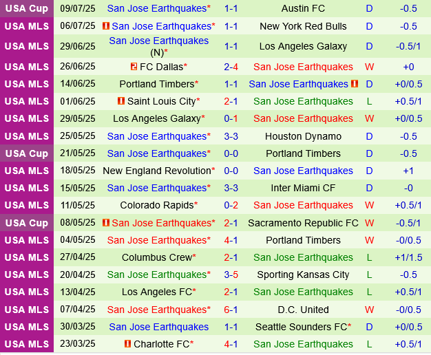 Minnesota vs San Jose Earthquakes Minnesota vs San Jose Earthquakes