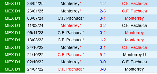 Pachuca vs Monterrey