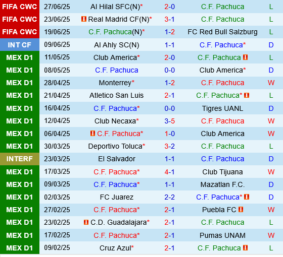 Pachuca vs Monterrey