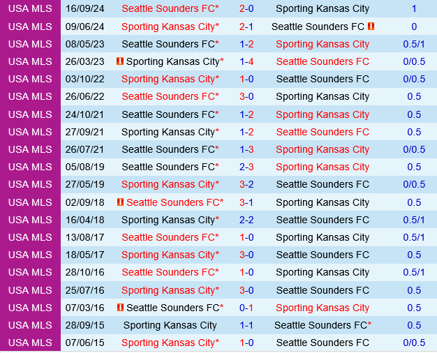Sporting Kansas vs Seattle Sounders Sporting Kansas vs Seattle Sounders