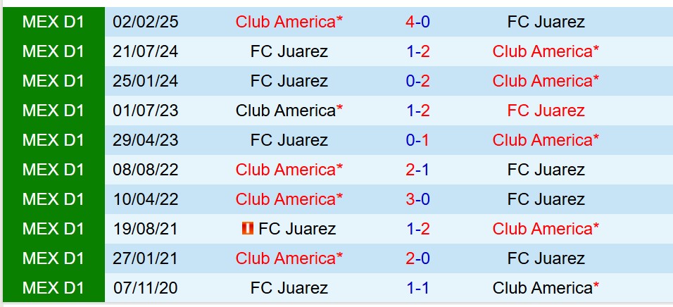 Nhận định Juarez vs Club America 10h00 ngày 127 (VĐQG Mexico) 1