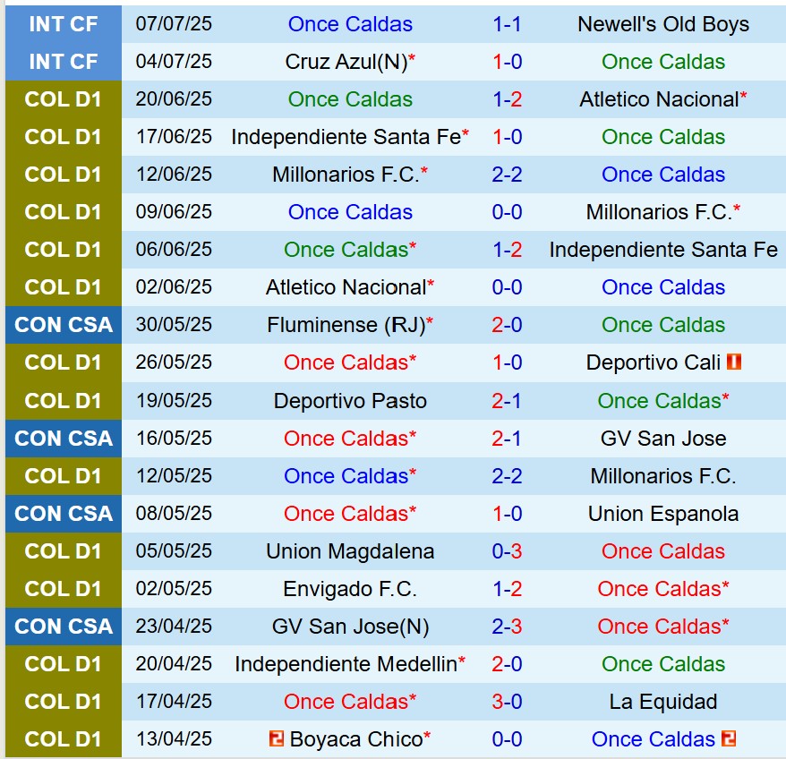 Nhận định Once Caldas vs Atletico Nacional 8h10 ngày 127 (VĐQG Colombia) 1 Nhận định Once Caldas vs Atletico Nacional 8h10 ngày 127 (VĐQG Colombia) 1