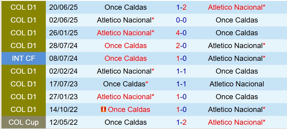 Once Caldas vs Atletico Nacional Once Caldas vs Atletico Nacional