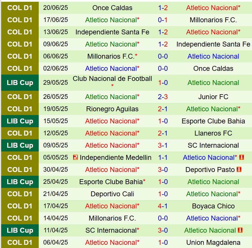 Nhận định Once Caldas vs Atletico Nacional 8h10 ngày 127 (VĐQG Colombia) 2 Nhận định Once Caldas vs Atletico Nacional 8h10 ngày 127 (VĐQG Colombia) 2