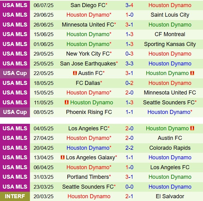 Nhận định Real Salt Lake vs Houston Dynamo 8h30 ngày 137 (Nhà nghề Mỹ 2025) 3