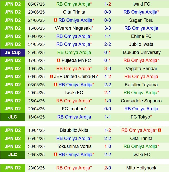 Nhận định Ventforet Kofu vs Omiya Ardija 16h30 ngày 127 (Hạng 2 Nhật Bản 2025) 3