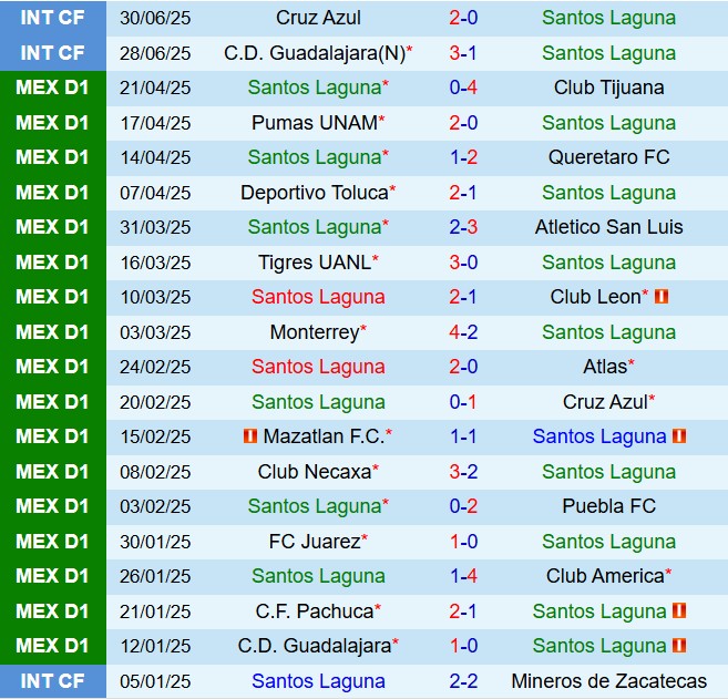 Nhận định Santos Laguna vs Pumas 8h00 ngày 137 (VĐQG Mexico 202526) 2