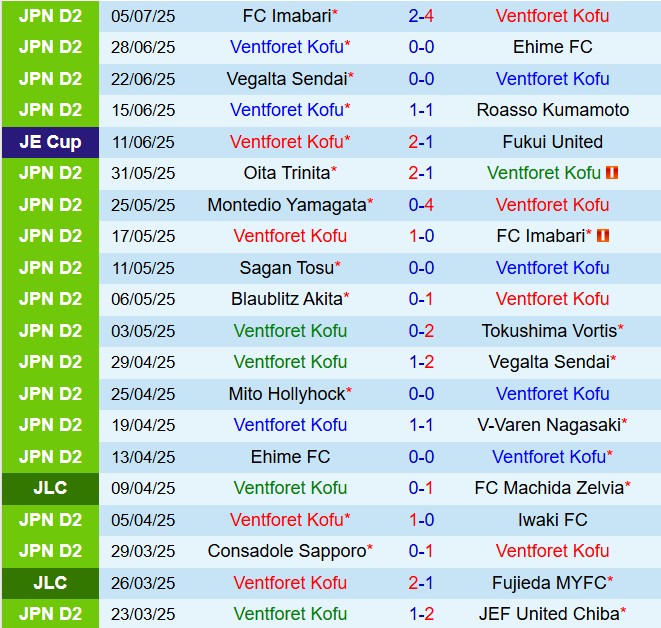 Nhận định Ventforet Kofu vs Omiya Ardija 16h30 ngày 127 (Hạng 2 Nhật Bản 2025) 2