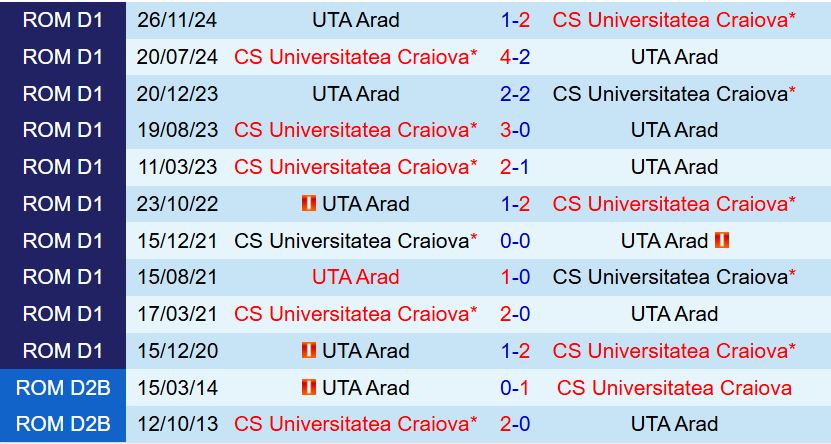 Nhận định UTA Arad vs Universitatea Craiova 22h30 ngày 127 (VĐQG Romania 202425) 1