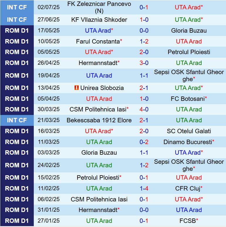 Nhận định UTA Arad vs Universitatea Craiova 22h30 ngày 127 (VĐQG Romania 202425) 2