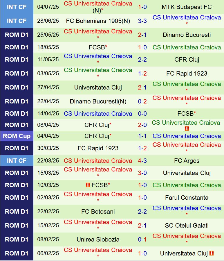 Nhận định UTA Arad vs Universitatea Craiova 22h30 ngày 127 (VĐQG Romania 202425) 3