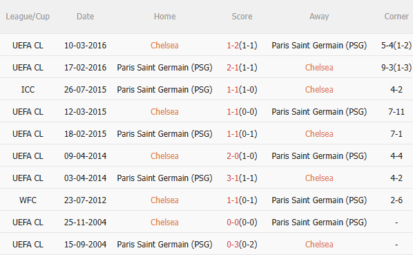 Nhận định Chelsea vs PSG (2h00 ngày 147) Quá khó cho The Blues 5