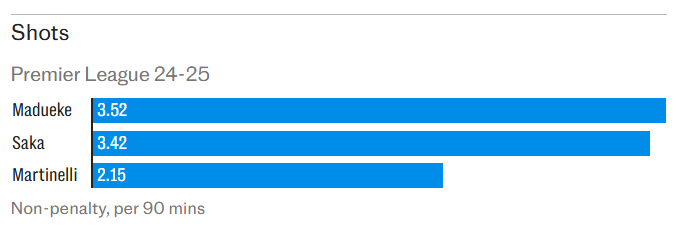 Lý do khiến Arsenal đặt cược vào Madueke 2 Lý do khiến Arsenal đặt cược vào Madueke 2