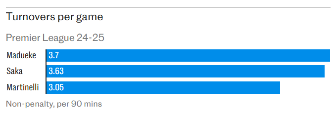 Lý do khiến Arsenal đặt cược vào Madueke 3 Lý do khiến Arsenal đặt cược vào Madueke 3