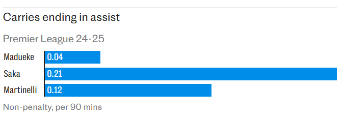 Lý do khiến Arsenal đặt cược vào Madueke 4 Lý do khiến Arsenal đặt cược vào Madueke 4