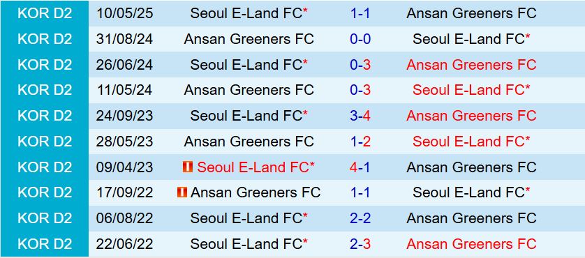 Nhận định Ansan Greeners vs Seoul E-Land 17h00 ngày 137 (Hạng 2 Hàn Quốc 2025) 1
