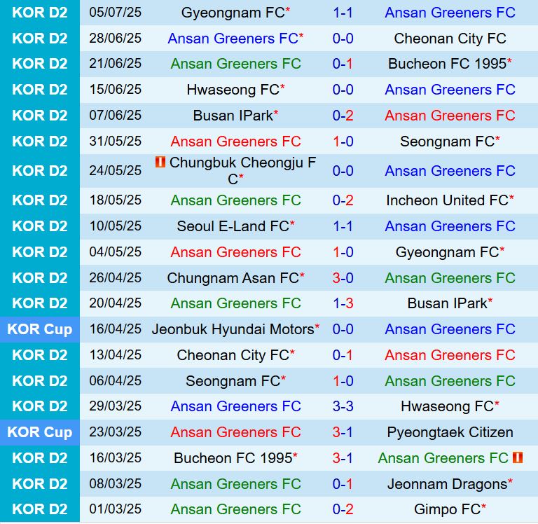 Nhận định Ansan Greeners vs Seoul E-Land 17h00 ngày 137 (Hạng 2 Hàn Quốc 2025) 2