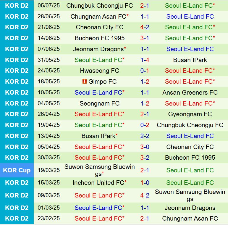 Nhận định Ansan Greeners vs Seoul E-Land 17h00 ngày 137 (Hạng 2 Hàn Quốc 2025) 3