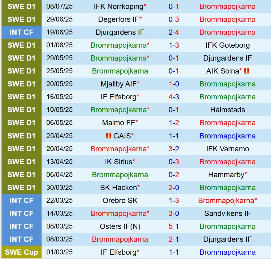 Nhận định Brommapojkarna vs Osters 19h00 ngày 137 (VĐQG Thụy Điển) 2 Nhận định Brommapojkarna vs Osters 19h00 ngày 137 (VĐQG Thụy Điển) 2