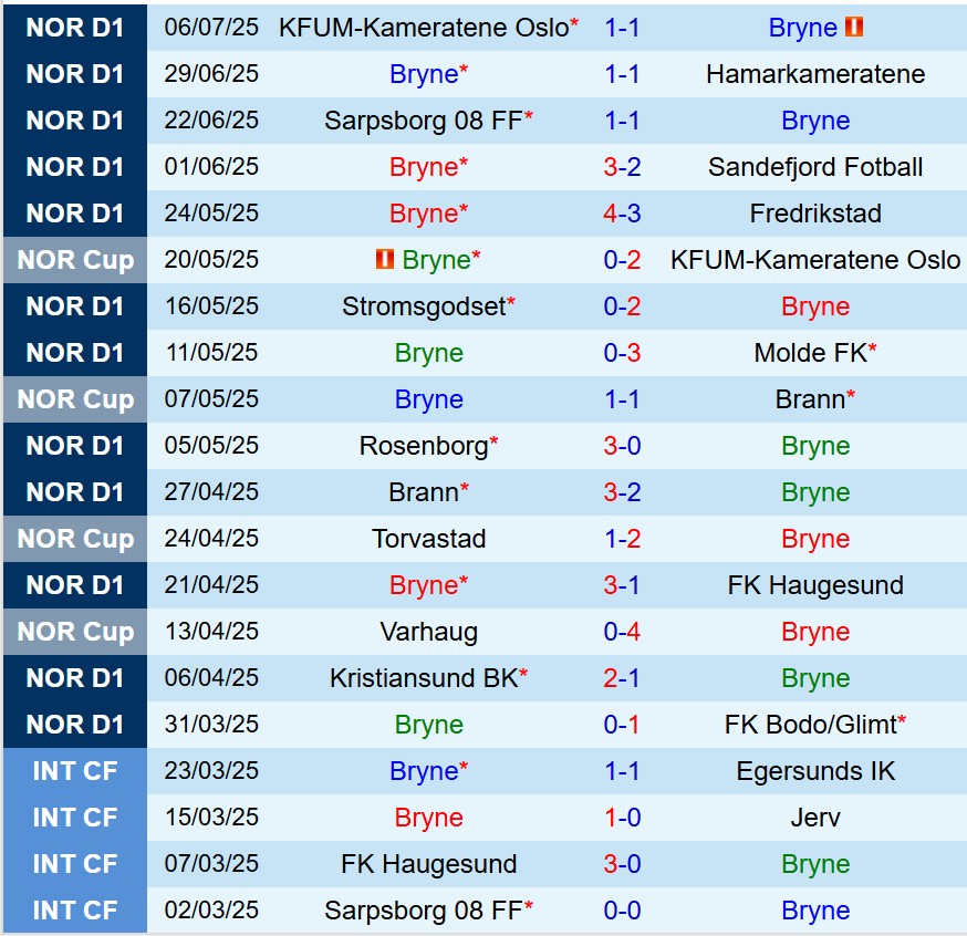 Nhận định Bryne vs Valerenga 19h30 ngày 137 (VĐQG Na Uy) 2 Nhận định Bryne vs Valerenga 19h30 ngày 137 (VĐQG Na Uy) 2