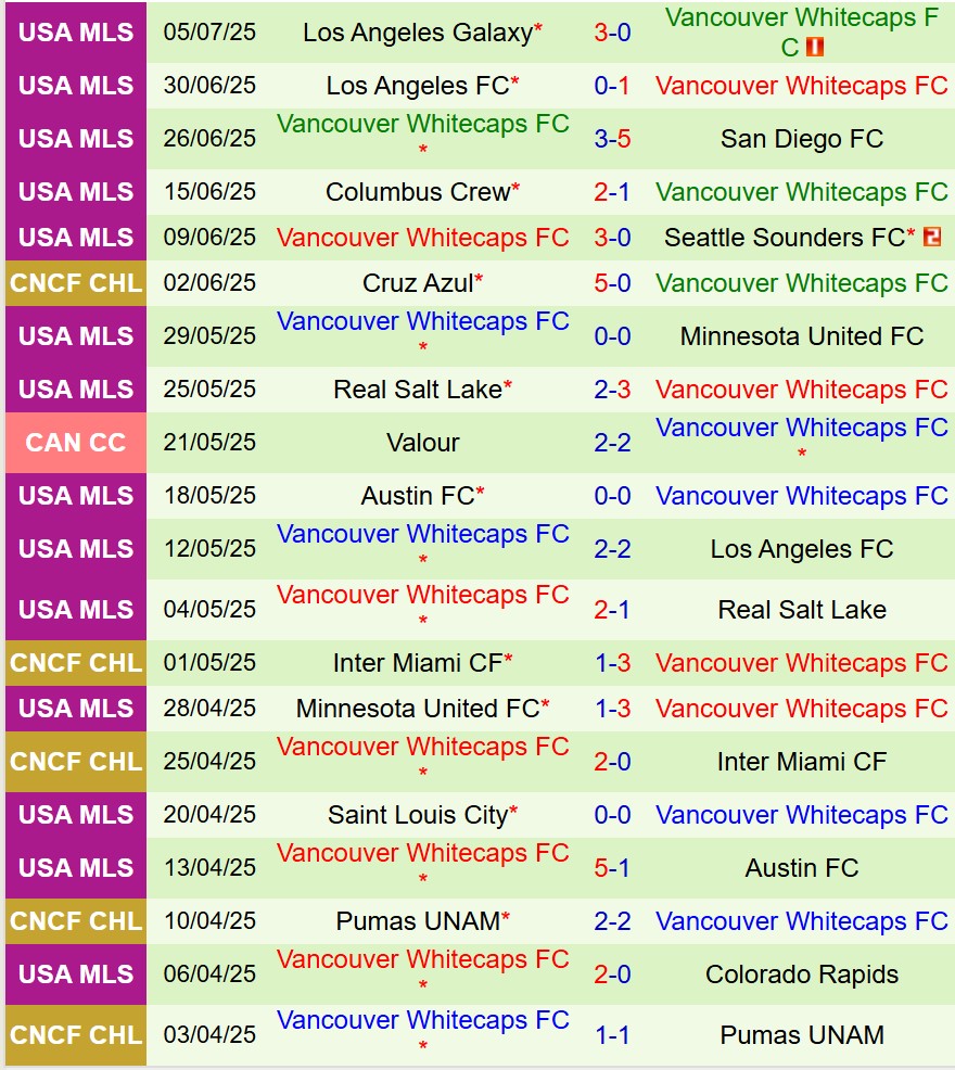 Nhận định Colorado Rapids vs Vancouver Whitecaps 8h30 ngày 137 (Nhà nghề Mỹ) 3