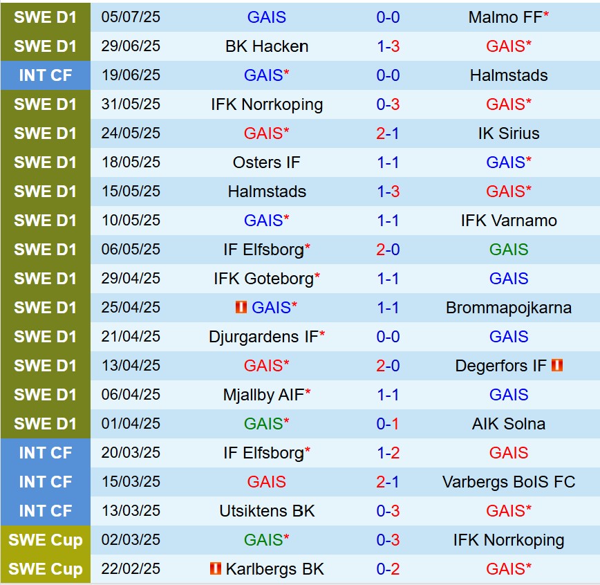 Nhận định GAIS vs Hammarby 19h00 ngày 137 (VĐQG Thụy Điển) 2