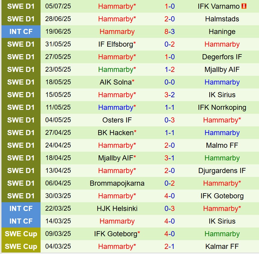 Nhận định GAIS vs Hammarby 19h00 ngày 137 (VĐQG Thụy Điển) 3