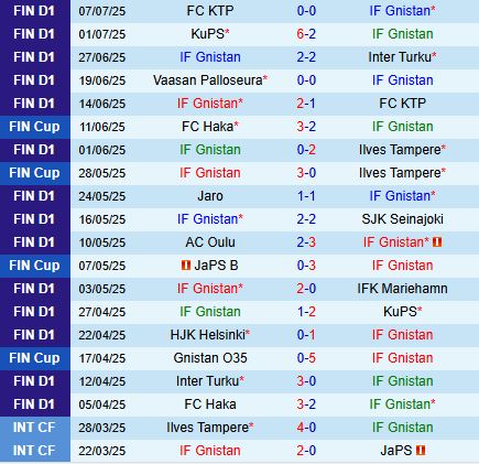 Nhận định Gnistan vs Haka 20h00 ngày 137 (VĐQG Phần Lan 2025) 2