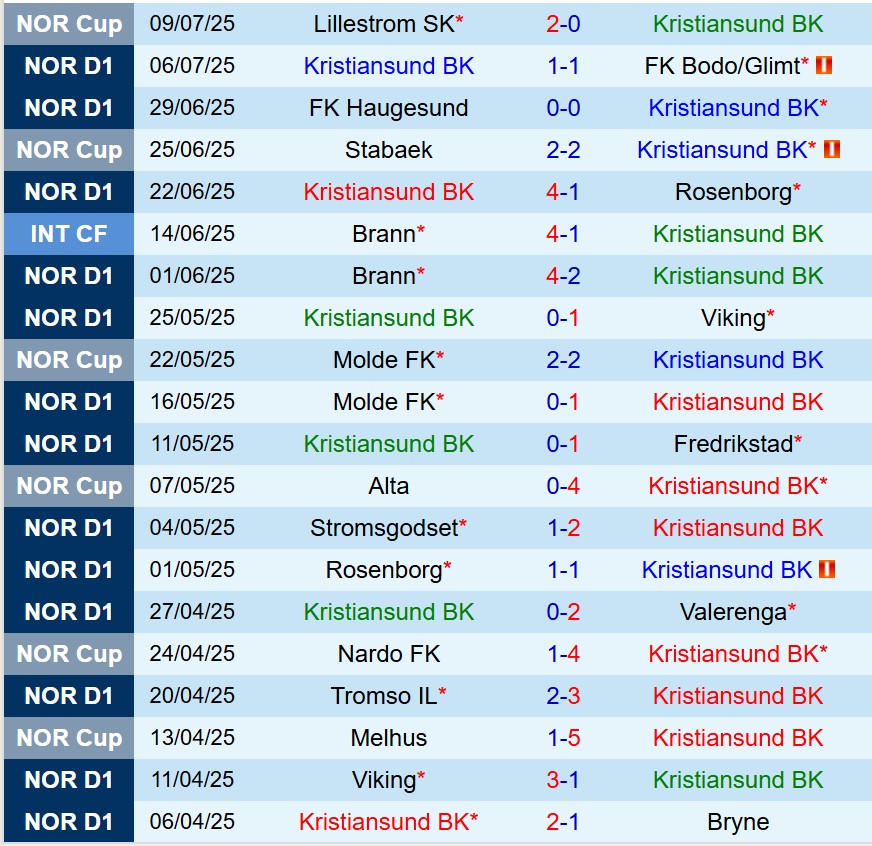 Nhận định Kristiansund vs Sarpsborg 22h00 ngày 137 (VĐQG Na Uy) 2 Nhận định Kristiansund vs Sarpsborg 22h00 ngày 137 (VĐQG Na Uy) 2