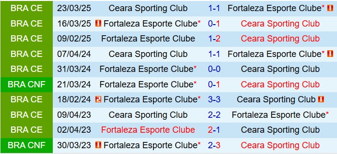 Nhận định Fortaleza vs Ceara 6h30 ngày 147 (VĐQG Brazil 2025) 1