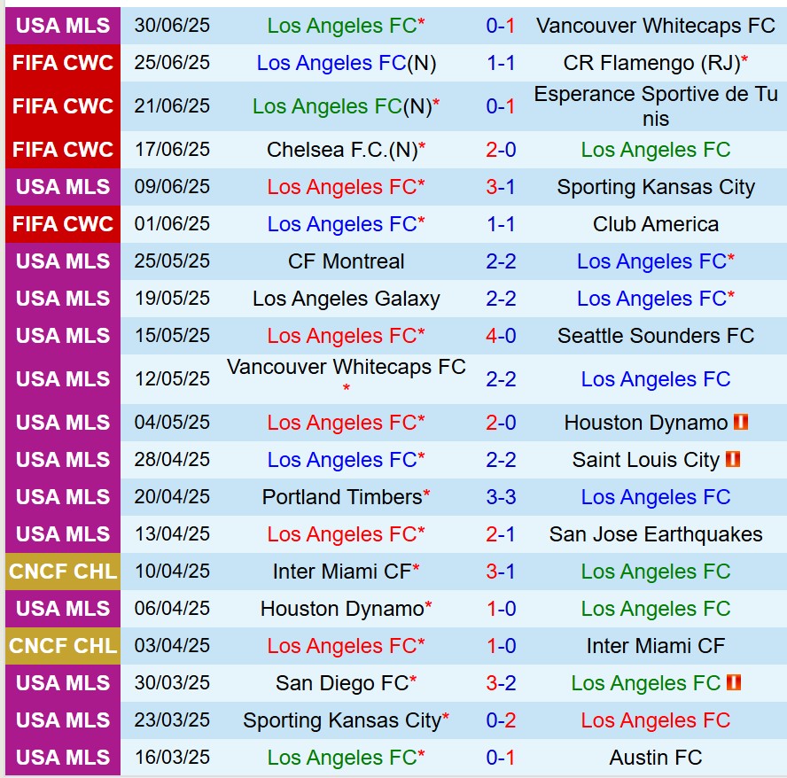 Nhận định Los Angeles FC vs Dallas 9h30 ngày 137 (Nhà nghề Mỹ) 2 Nhận định Los Angeles FC vs Dallas 9h30 ngày 137 (Nhà nghề Mỹ) 2