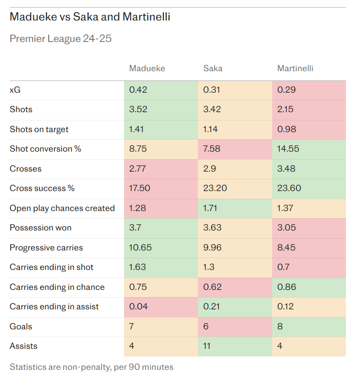 Lý do khiến Arsenal đặt cược vào Madueke 1 Lý do khiến Arsenal đặt cược vào Madueke 1