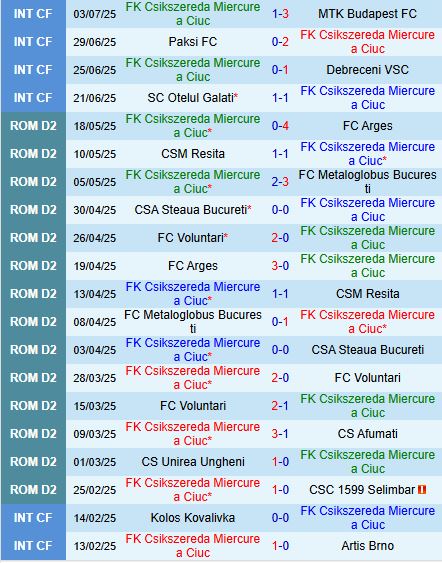 Nhận định Miercurea Ciuc vs Dinamo Bucuresti 1h30 ngày 157 (VĐQG Romania 202526) 2