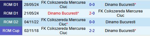 Nhận định Miercurea Ciuc vs Dinamo Bucuresti 1h30 ngày 157 (VĐQG Romania 202526) 1