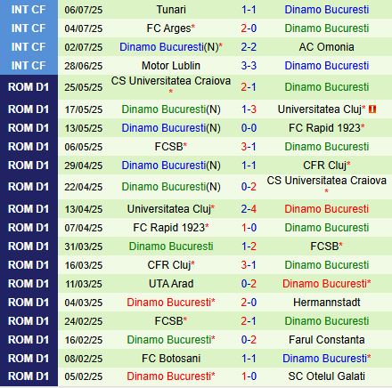 Nhận định Miercurea Ciuc vs Dinamo Bucuresti 1h30 ngày 157 (VĐQG Romania 202526) 3