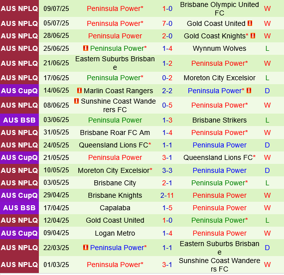Gold Coast Knights vs Peninsula Power