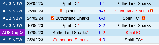 Sutherland Sharks vs NWS Spirit